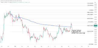Is The Dogecoin Backside In? Confluence Of Alerts Says Sure