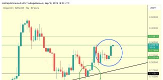 Dogecoin On Edge — 2.5 Days Stay To Lock In Breakout Springboard