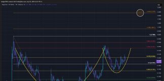 Dogecoin Charts Textbook Cup And Deal with: Macro Goal Stuns At $2.31 Dogecoin Charts Textbook Cup And Deal with: Macro Goal Stuns At $2.31