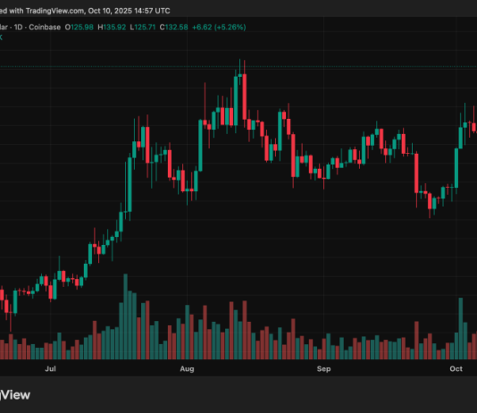 LTC Worth Soars 11% to $129: Analysts Eye $135 Breakout as ETF Approval Buzz Grows
