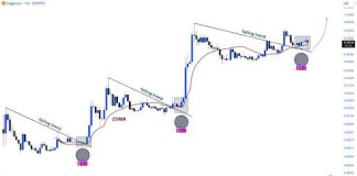 Dogecoin To Take One other Shot At The Moon As Traditional Sample Reappears