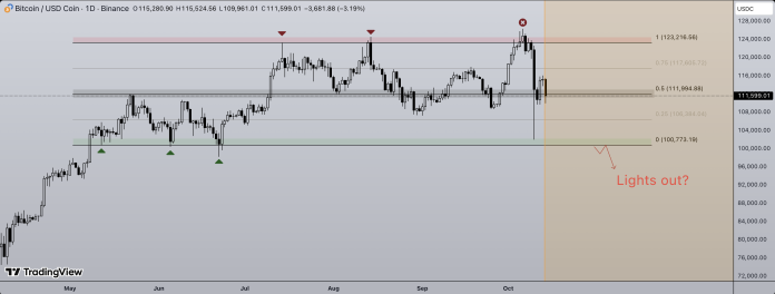 Bitcoin Value Crash Beneath $100,000 Coming? Components That Spotlight One other Decline