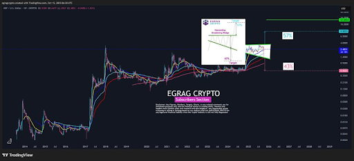 Analyst Reveals The Probabilities Of The XRP Worth Rallying 300% To $9 This Bull Run