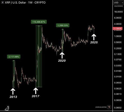 XRP Value To Attain $1,000 By Finish Of 2025? Rumor Mills Are On Fireplace With BlackRock Speculations