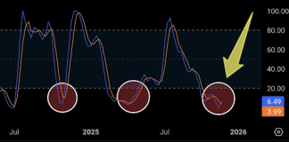Brace For Influence: XRP Value Has Shaped A Bullish Cross On Its Weekly Stochastic RSI