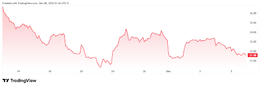 What’s Taking place With XRP And Why Did Its Spot ETF Crash 20%?