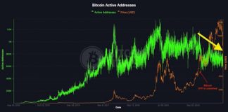 Bitcoin Energetic Addresses Slide As ETF Period Rewires Market Participation — Right here’s Why Bitcoin Energetic Addresses Slide As ETF Period Rewires Market Participation — Right here’s Why
