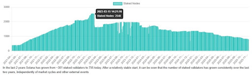 Solana Community Sees 68% Crash In three Years, What’s Going On?