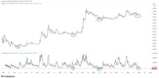 Dogecoin Hits Uncommon Weekly RSI Stage Seen Solely Four Occasions In 11 Years