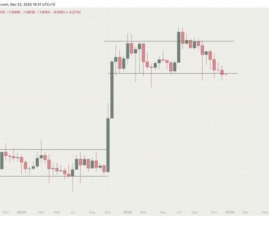 XRP Breaks $1.95 Assist After 13 Months, Analyst Sees $0.90 Goal