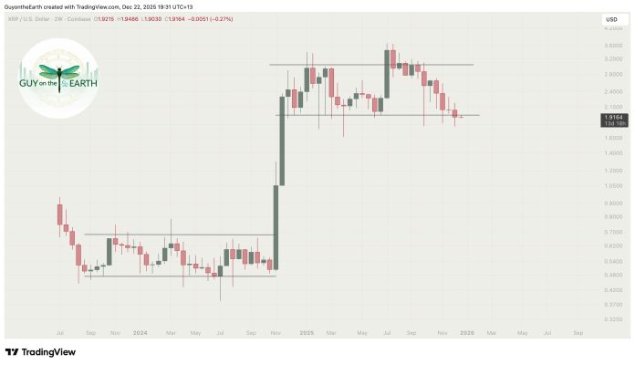 XRP Breaks $1.95 Assist After 13 Months, Analyst Sees $0.90 Goal