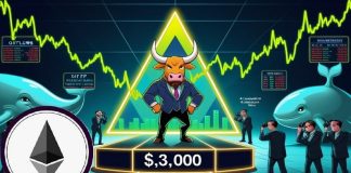 Ethereum Value Prediction: ETH Value Reclaims $3K Regardless of ETF Promoting, Bulls Watch Triangle Breakout Ethereum Value Prediction: ETH Value Reclaims $3K Regardless of ETF Promoting, Bulls Watch Triangle Breakout