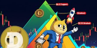 Dogecoin Worth Prediction: DOGE Worth Eyes $0.20 Breakout Amid Descending Triangle and Double-Backside Rally Setup Dogecoin Worth Prediction: DOGE Worth Eyes $0.20 Breakout Amid Descending Triangle and Double-Backside Rally Setup
