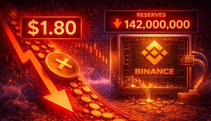 XRP Slides To $1.80 Whereas Binance Reserves Proceed To Decline
