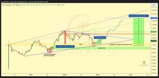 SUI Isn’t Achieved But: Weekly Accumulation Holds As Patrons Reload Beneath