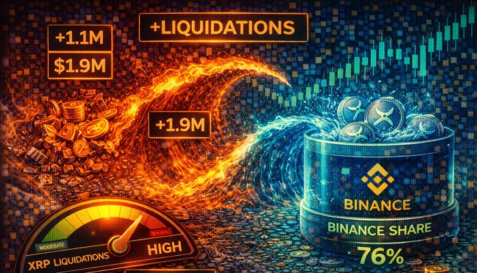 XRP Sees Again-to-Again Liquidation Waves: Binance Absorbs Majority Of Liquidations