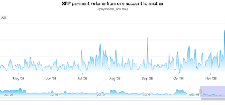 XRP’s 99% Crash: What’s Actually Going On With Ripple’s Blockchain?