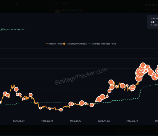 Bitcoin Bulls Fired Up As Saylor Teases ‘Larger Orange’ After Big Purchase