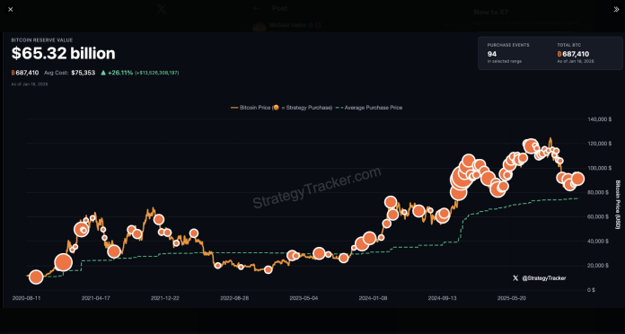 Bitcoin Bulls Fired Up As Saylor Teases ‘Larger Orange’ After Big Purchase
