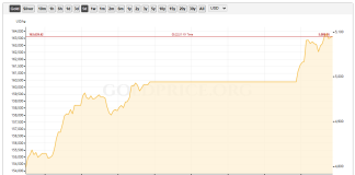 Gold Hits Report $5K Whereas Bitcoin Struggles To Maintain Tempo