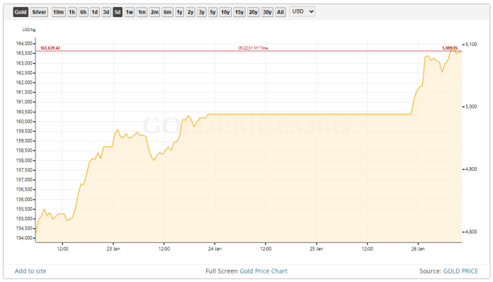 Gold Hits Report $5K Whereas Bitcoin Struggles To Maintain Tempo