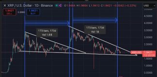 XRP’s 173-Day Concept: What Occurs If This Historic Pattern Performs Out Once more