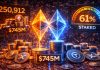 Bitmine Stakes Extra 250,912 Ethereum Value $745M – 61% Is Now Staked Bitmine Stakes Extra 250,912 Ethereum Value $745M – 61% Is Now Staked