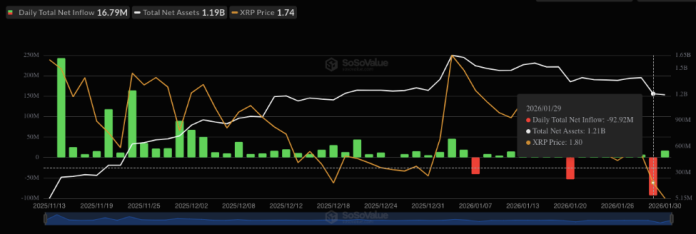 Rising Above The Ashes: XRP ETFs Set New Report Regardless of Market Crash