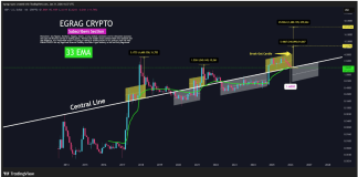 XRP Should Maintain This Stage To Keep away from Transition To Macro Bear Construction