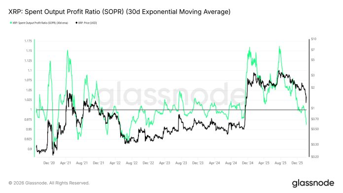 Glassnode: XRP Is Again In Its 2021-2022 Playbook As SOPR Drops Sub 1