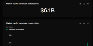 Blockchain Meets Gold: Tokenized Commodities Hit $6 Billion