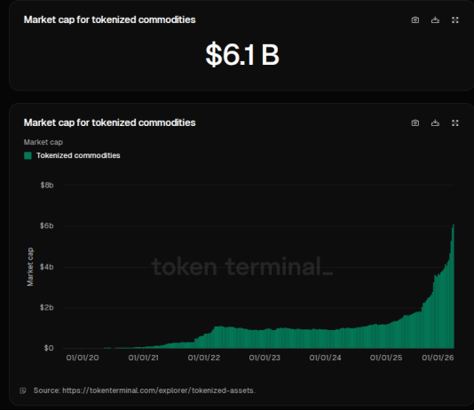 Blockchain Meets Gold: Tokenized Commodities Hit $6 Billion