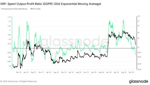 Right here’s Why The XRP Value Has Been In A Constant Downtrend Since 2025