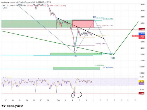 XRP Wave four Bounce Good points Steam — Closing Shakeout Nonetheless Forward?