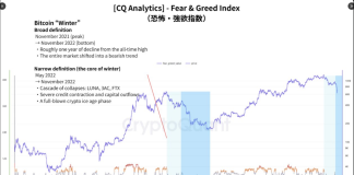 Bitcoin Could Already Be Getting into Crypto Winter, Researchers Warn