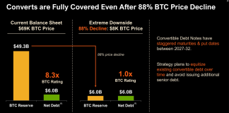 Bitcoin At $8,000? Michael Saylor Says Technique Nonetheless Received’t Break