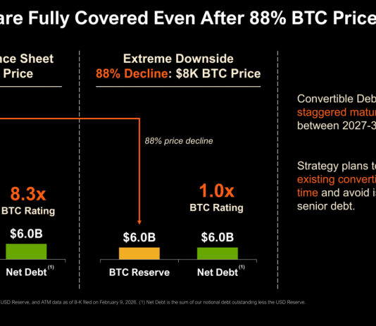 Bitcoin At $8,000? Michael Saylor Says Technique Nonetheless Received’t Break