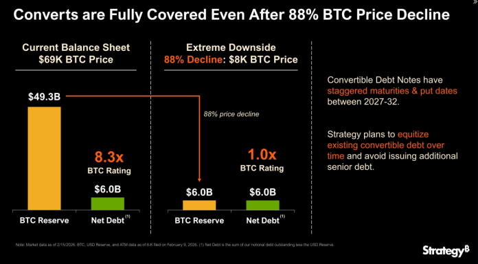 Bitcoin At $8,000? Michael Saylor Says Technique Nonetheless Received’t Break