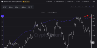 Ethereum Staking Reaches Historic Ranges, Worth Hovers Close to $2K Ethereum Staking Reaches Historic Ranges, Worth Hovers Close to $2K