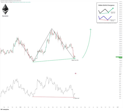 This Ethereum Hidden Bull Divergence Says Worth Will Rise Over 100% To Break $4,900 ATH
