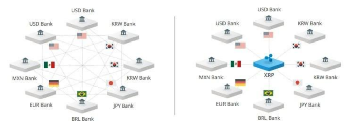 XRP Tipped As Central Financial institution Bridge Asset — Greater Than Bitcoin?