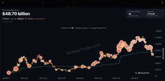 Bitcoin Shopping for Spree Nears Century Mark, Saylor Hints