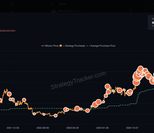 Bitcoin Shopping for Spree Nears Century Mark, Saylor Hints