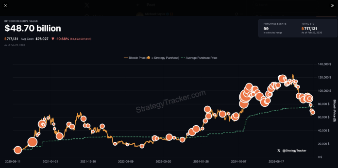 Bitcoin Shopping for Spree Nears Century Mark, Saylor Hints