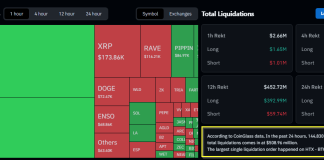 Bitcoin Wipes Out Features, Sentiment Sinks To Historic Worry: Analysts