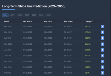 Dogecoin Vs. Shiba Inu: What Meme Coin Ought to You Purchase For Most Returns In 2026?