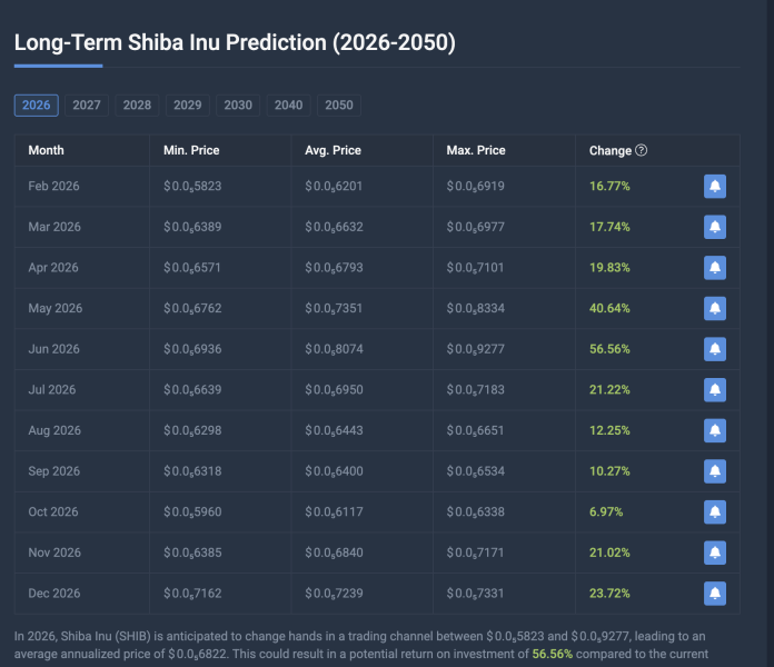 Dogecoin Vs. Shiba Inu: What Meme Coin Ought to You Purchase For Most Returns In 2026?