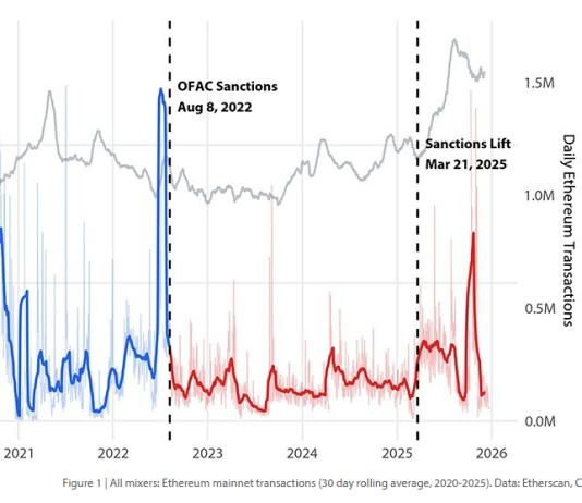 Crypto Mixing Is Again — And Criminals Tailored Sooner Than The Guidelines Did