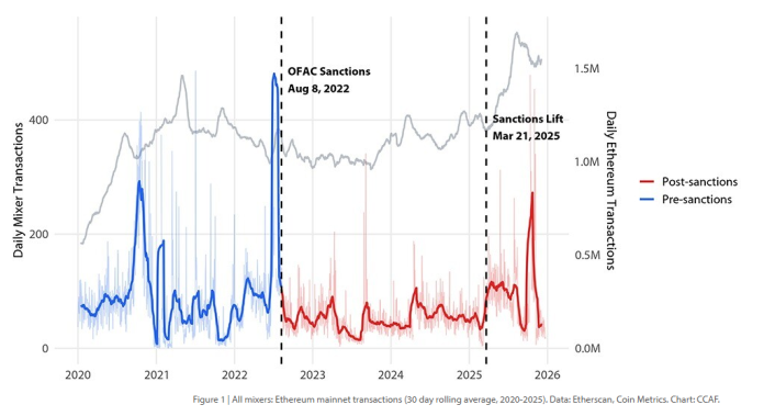 Crypto Mixing Is Again — And Criminals Tailored Sooner Than The Guidelines Did