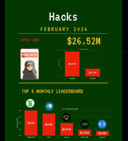 Crypto’s Quietest Month In Almost A Yr — However Hackers Haven’t Gone Away